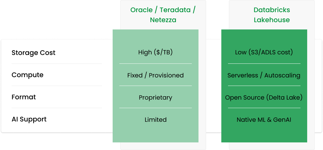 Oracle vs Databricks
